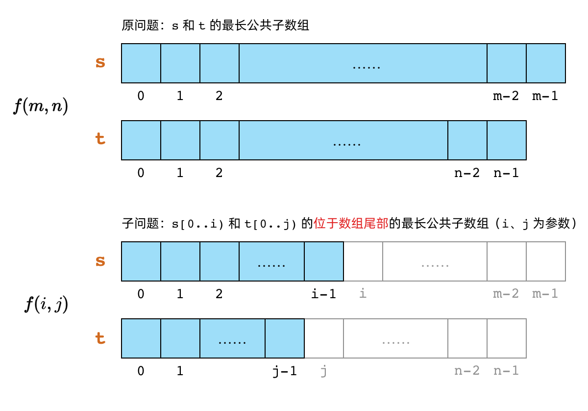 最长公共子数组问题的子问题定义