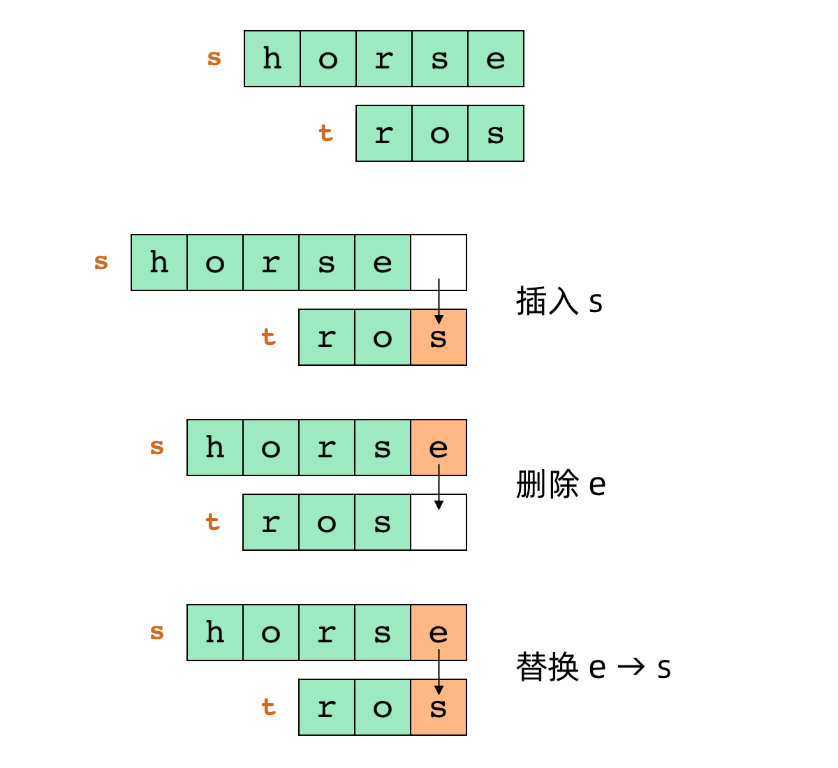 三种不同的编辑操作