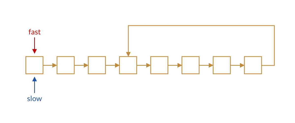 快慢指针不同速度前进并追及(动图)