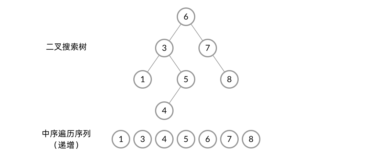 二叉搜索树的中序遍历序列一定是递增的