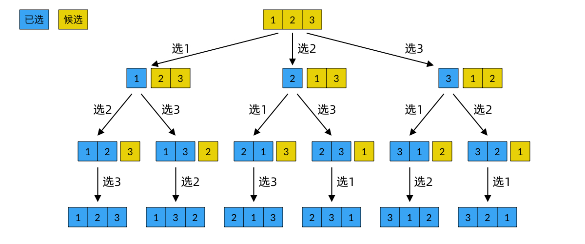 全排列问题有候选集合的决策树