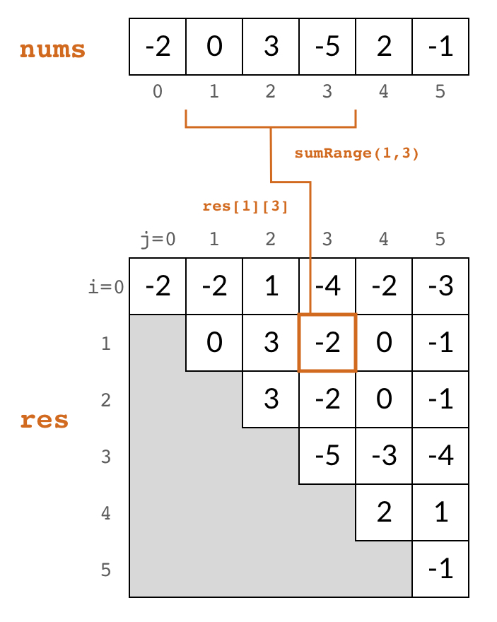 解法二:空间换时间