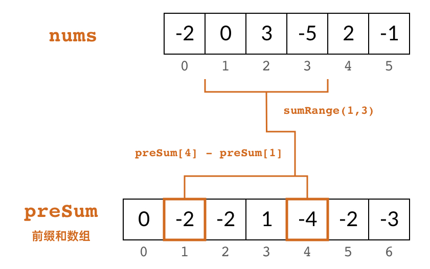 两个前缀和相减求出元素之和