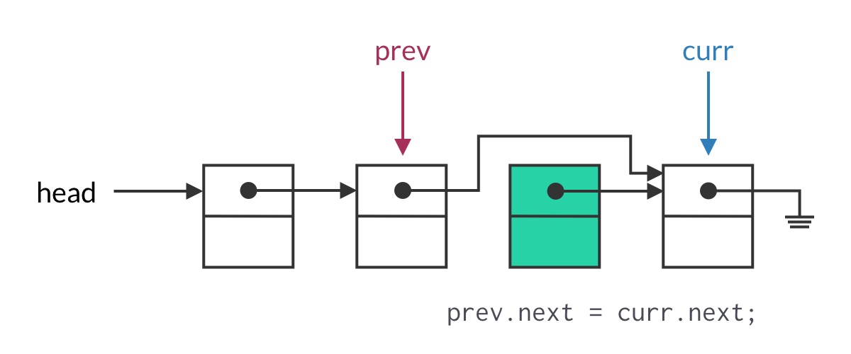 使用两个指针让删除结点非常容易:已删除