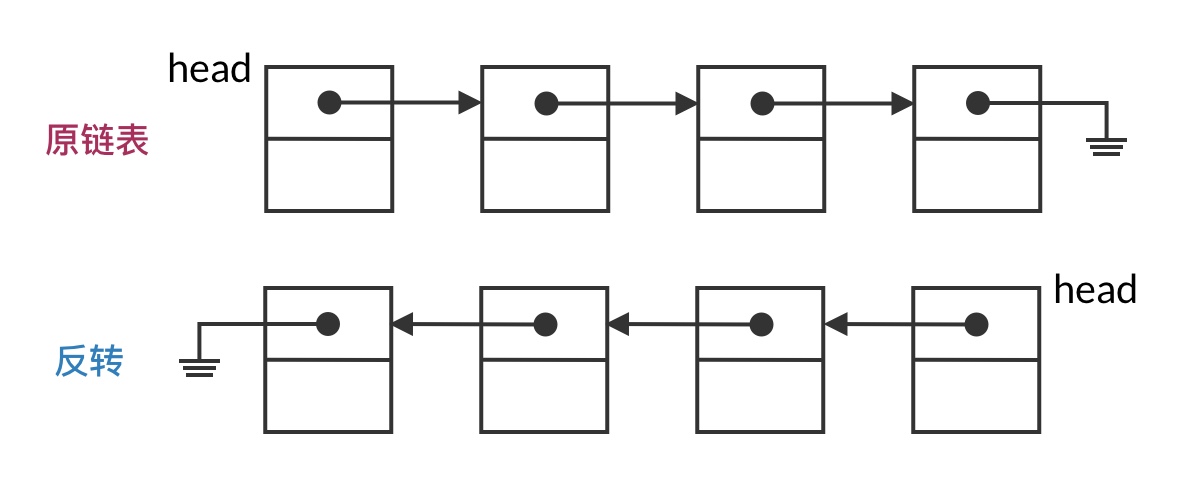 反转链表的目标:链表结点不变,修改链表指针