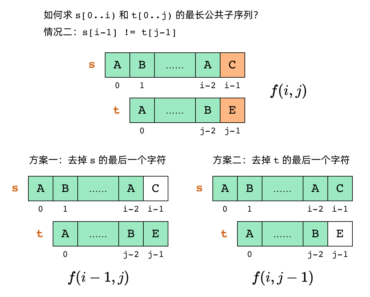 子问题的递推关系,情况二